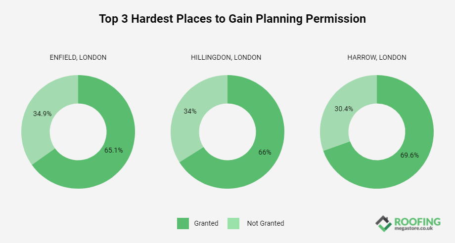 The three hardest places to get planning permission in England, Enfield, Hillingdon and Harrow in London