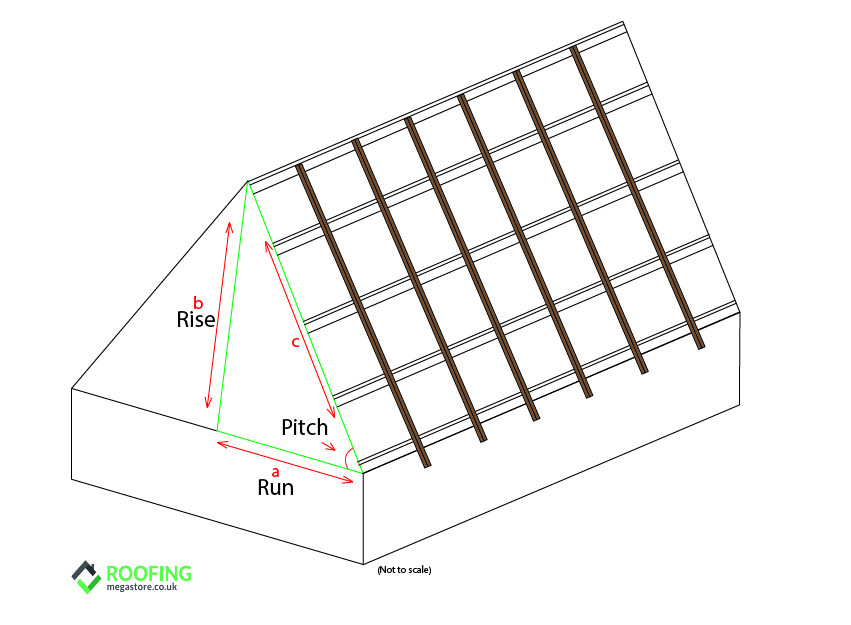 Diagram showing the rise, run and pitch of a roof